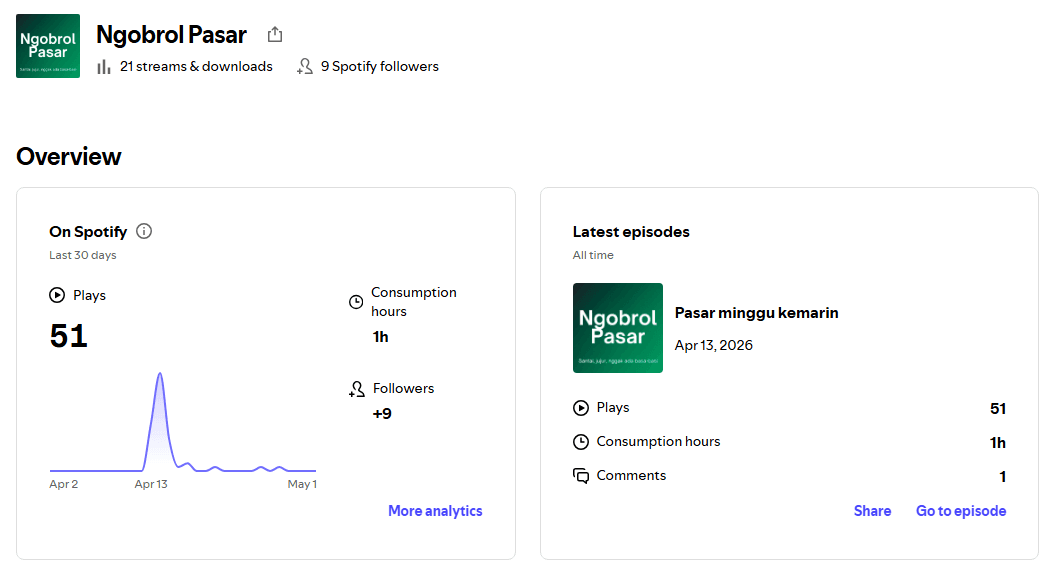 Spotify podcast analytics screenshot 1 for Ngobrol Pasar